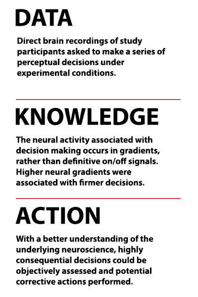 DATA Direct brain recordings of study participants asked to make a series of perceptual decisions under experimental conditions. KNOWLEDGE The neural activity associated with decision making occurs in gradients, rather than definitive on/off signals. Higher neural gradients were associated with firmer decisions. ACTIONL:With a better understanding of the underlying neuroscience, highly consequential decisions could be objectively assessed and potential corrective actions performed.