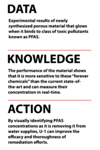 DATA Experimental results of newly synthesized porous material that glows when it binds to class of toxic pollutants known as PFAS. KNOWLEDGE The performance of the novel material shows that it is more sensitive to these “forever chemicals” than the current state-of-the-art, and critically, allows their concentration to be measured in real-time. ACTION By visually identifying PFAS concentrations as it is removing it from water supplies, U-1 can improve the efficacy and thoroughness of remediation efforts. 