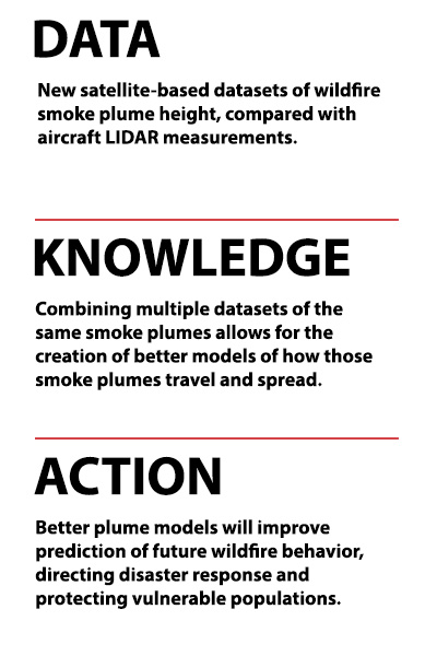DATA: New satellite-based datasets of wildfire smoke plume height, compared with aircraft LIDAR measurements. KNOWLEDGE: Combining multiple datasets of the same smoke plumes allows for the creation of better models of how those smoke plumes travel and spread. ACTION: Better plume models will improve prediction of future wildfire behavior, directing disaster response and protecting vulnerable populations.