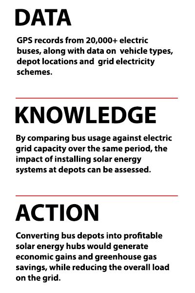 DATA: GPS records from 20,000+ electric buses, along with data on vehicle types, depot locations and grid electricity schemes. KNOWLEDGE: By comparing bus usage against electric grid capacity over the same period, the impact of installing solar energy systems at depots can be assessed. ACTION: Converting bus depots into profitable energy hubs would generate economic gains and greenhouse gas savings, while reducing the overall load on the grid.